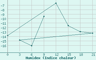 Courbe de l'humidex pour Ersov