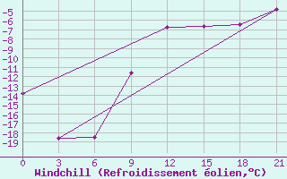 Courbe du refroidissement olien pour Pinsk