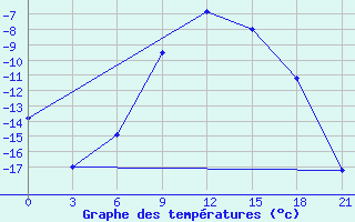 Courbe de tempratures pour Vysnij Volocek