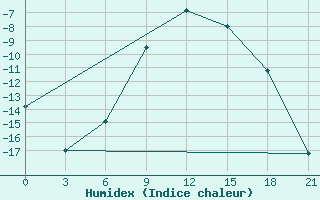 Courbe de l'humidex pour Vysnij Volocek