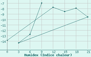 Courbe de l'humidex pour Sorocinsk