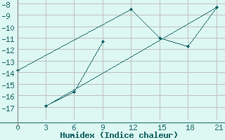 Courbe de l'humidex pour Konotop