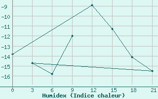 Courbe de l'humidex pour Pudoz