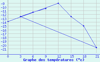 Courbe de tempratures pour Verkhove Lotta