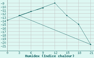 Courbe de l'humidex pour Verkhove Lotta