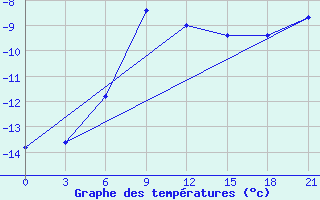 Courbe de tempratures pour Jaksa