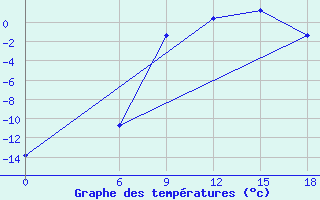 Courbe de tempratures pour Kautokeino