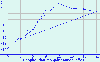 Courbe de tempratures pour Padany