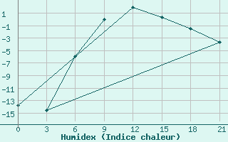 Courbe de l'humidex pour Vologda