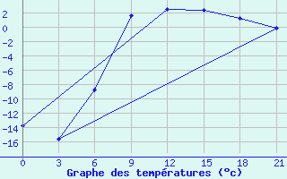 Courbe de tempratures pour Konevo