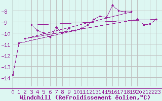 Courbe du refroidissement olien pour Cairngorm