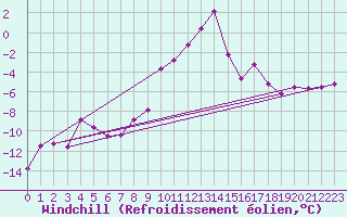 Courbe du refroidissement olien pour Obergurgl