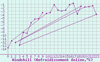 Courbe du refroidissement olien pour Saint Michael Im Lungau