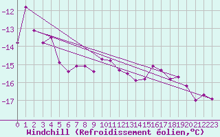 Courbe du refroidissement olien pour Jungfraujoch (Sw)