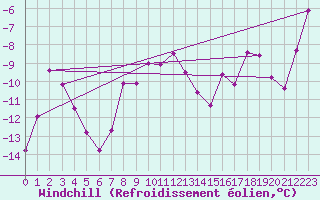 Courbe du refroidissement olien pour Guetsch