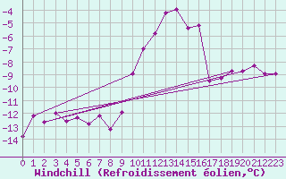 Courbe du refroidissement olien pour Col Des Mosses