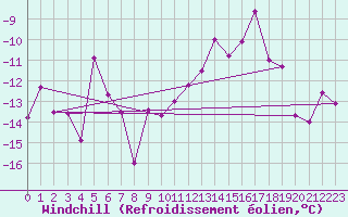 Courbe du refroidissement olien pour Susendal-Bjormo