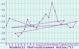 Courbe du refroidissement olien pour Sirdal-Sinnes