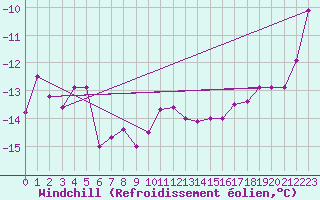 Courbe du refroidissement olien pour Tarcu Mountain
