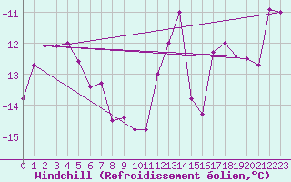 Courbe du refroidissement olien pour Tarcu Mountain