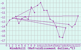 Courbe du refroidissement olien pour Retitis-Calimani