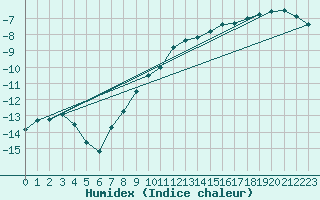 Courbe de l'humidex pour Valtimo Kk