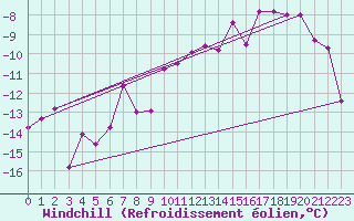 Courbe du refroidissement olien pour Marienberg