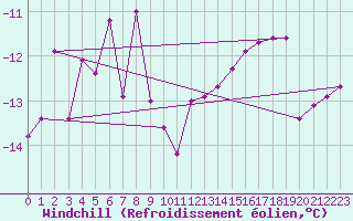 Courbe du refroidissement olien pour Kittila Kk