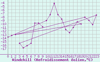 Courbe du refroidissement olien pour Lomnicky Stit