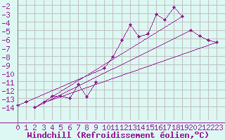 Courbe du refroidissement olien pour Col des Rochilles - Nivose (73)