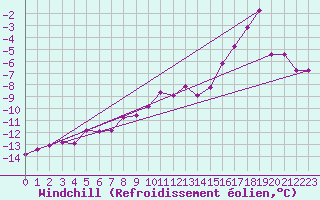 Courbe du refroidissement olien pour Brocken