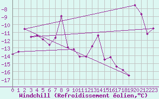 Courbe du refroidissement olien pour Guetsch