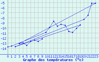 Courbe de tempratures pour Ischgl / Idalpe