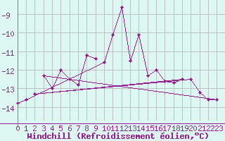 Courbe du refroidissement olien pour Tarfala