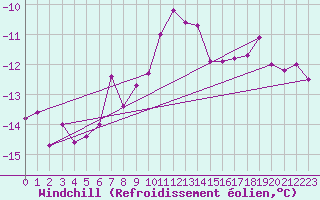 Courbe du refroidissement olien pour Kittila Laukukero