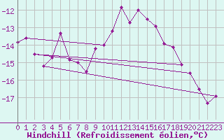 Courbe du refroidissement olien pour Bad Marienberg