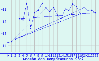 Courbe de tempratures pour Titlis