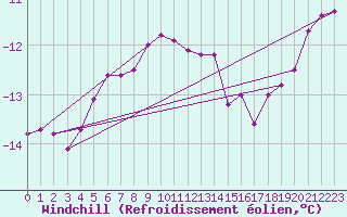 Courbe du refroidissement olien pour Pelkosenniemi Pyhatunturi