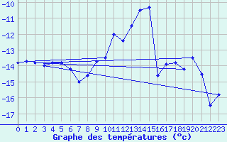 Courbe de tempratures pour Kise Pa Hedmark