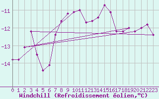 Courbe du refroidissement olien pour Tarcu Mountain