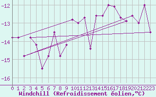 Courbe du refroidissement olien pour Aonach Mor