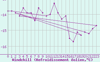 Courbe du refroidissement olien pour Tomtabacken