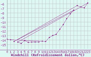 Courbe du refroidissement olien pour Kuusamo Rukatunturi