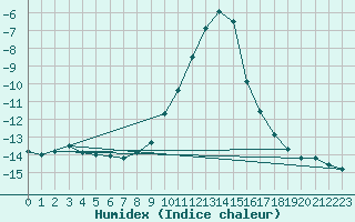 Courbe de l'humidex pour Saint-Vran (05)