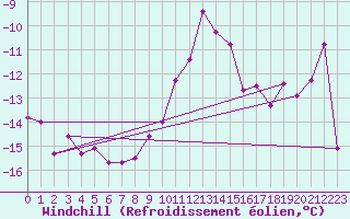 Courbe du refroidissement olien pour Freudenstadt
