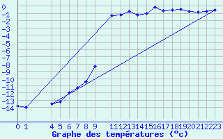 Courbe de tempratures pour Ratece