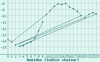 Courbe de l'humidex pour Torpup A