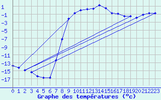 Courbe de tempratures pour Aursjoen