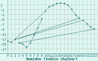 Courbe de l'humidex pour Trysil Vegstasjon