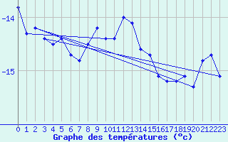 Courbe de tempratures pour Kredarica